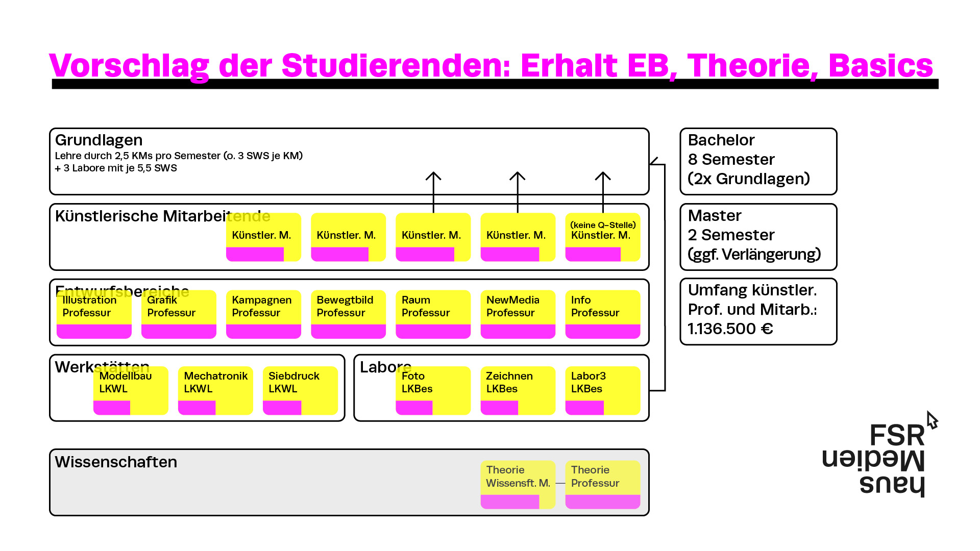 Kürzungskonzept der Studis