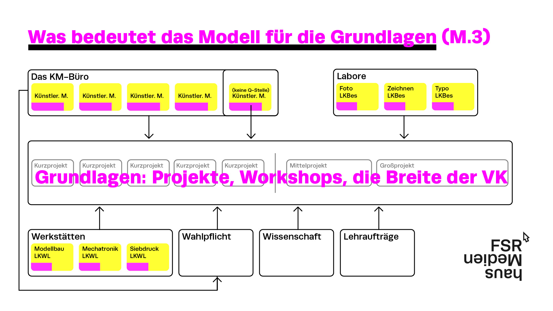 Kürzungskonzept der Studis